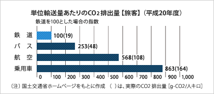 単位輸送量あたりのCO2 排出量【旅客】(平成20年度)