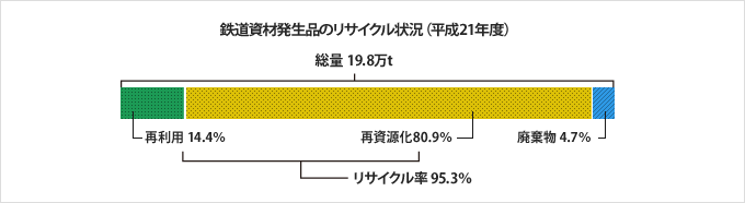 鉄道資材発生品のリサイクル状況(平成21年度)グラフ