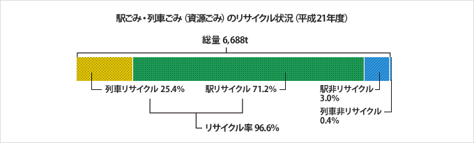 駅ごみ・列車ごみ(資源ごみ)のリサイクル状況(平成21年度)