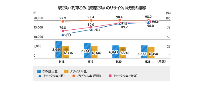 駅ごみ・列車ごみ(資源ごみ)のリサイクル状況の推移 グラフ