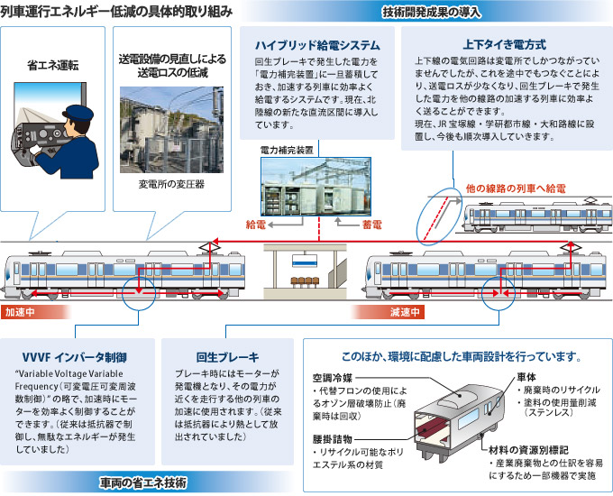 列車運行エネルギー低減の具体的取り組みの図