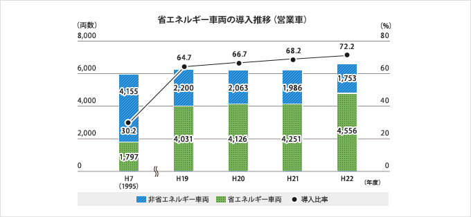 省エネルギー車両の導入推移(営業車)グラフ