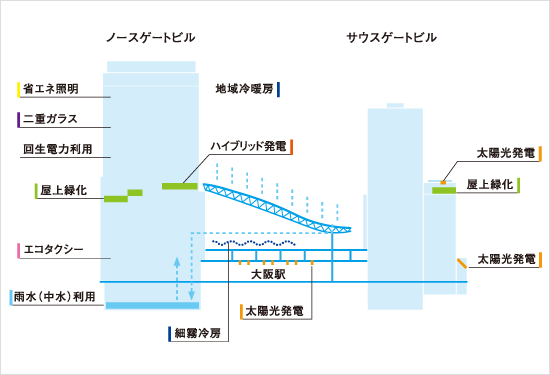 大阪ステーションシティにおける環境への配慮をした施設の図