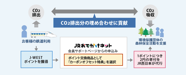 カーボンオフセット特典フロー図