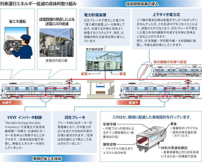 列車運行エネルギー低減の具体的取り組みの図