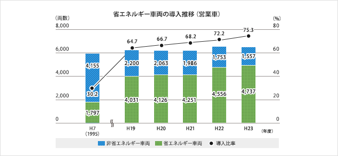 省エネルギー車両の導入推移(営業車)グラフ