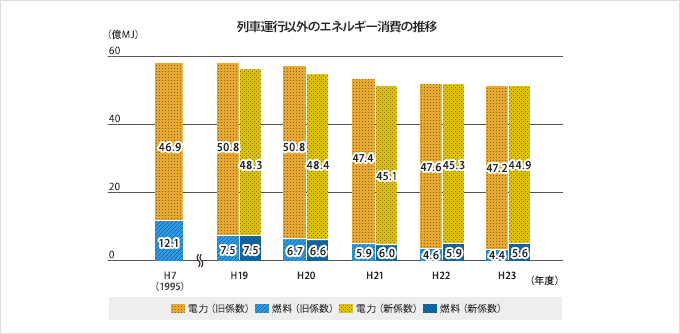 列車運行以外のエネルギー消費の推移グラフ
