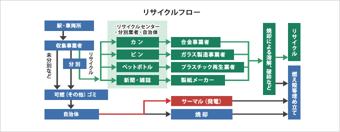 2012年度 循環型社会の実現:JR西日本 2012年度 循環型社会の実現:JR西日本