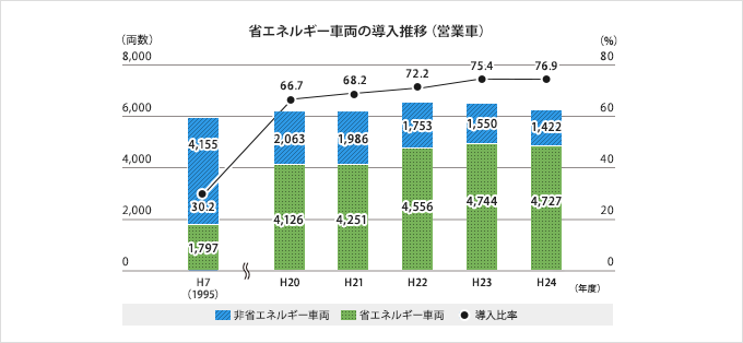 省エネルギー車両の導入推移(営業車)グラフ