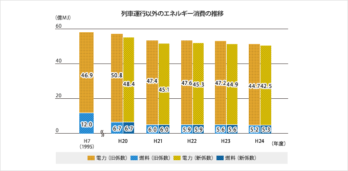 列車運行以外のエネルギー消費の推移グラフ