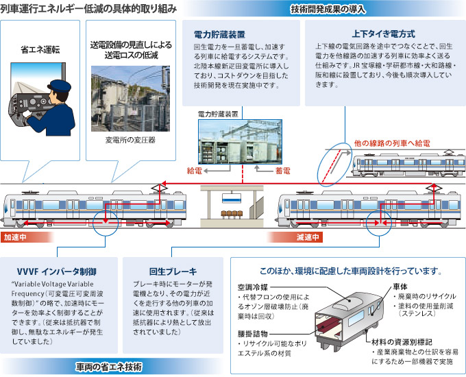 列車運行エネルギー低減の具体的取り組みの図