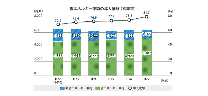 省エネルギー車両の導入推移(営業車)グラフ