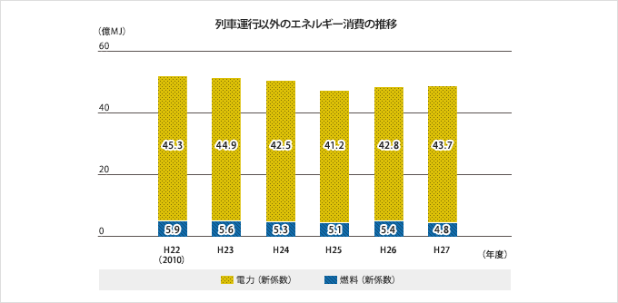 列車運行以外のエネルギー消費の推移グラフ