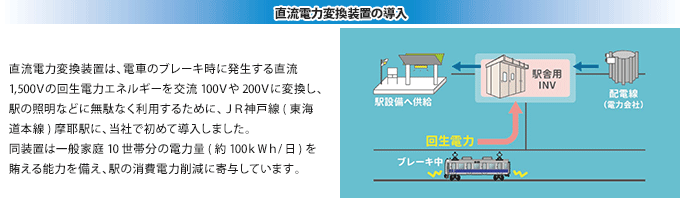 【直流電力変換装置の導入】直流電力変換装置は、電車のブレーキ時に発生する直流1,500Vの回生電力エネルギーを交流100Vや200Vに変換し、駅の照明などに無駄なく利用するために、JR神戸線(東海道本線)摩耶駅に、当社で初めて導入しました。同装置は一般家庭10世帯分の電力量(約100kWh/日)を賄える能力を備え、駅の消費電力削減に寄与しています。