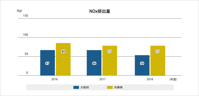 NOxro