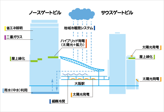 大阪ステーションシティにおける環境への配慮をした施設の図