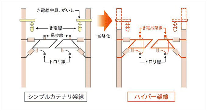 シンプルカテナリ架線とハイパー架線の仕組み