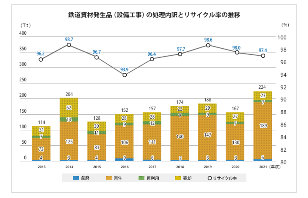 循環型社会構築への貢献 省資源 Jr西日本