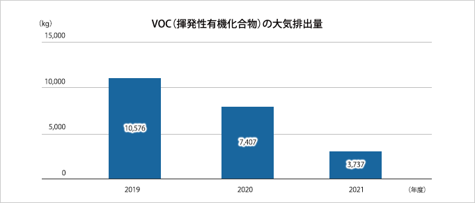 VOC（揮発性有機化合物）の大気排出量の推移（2020年度）