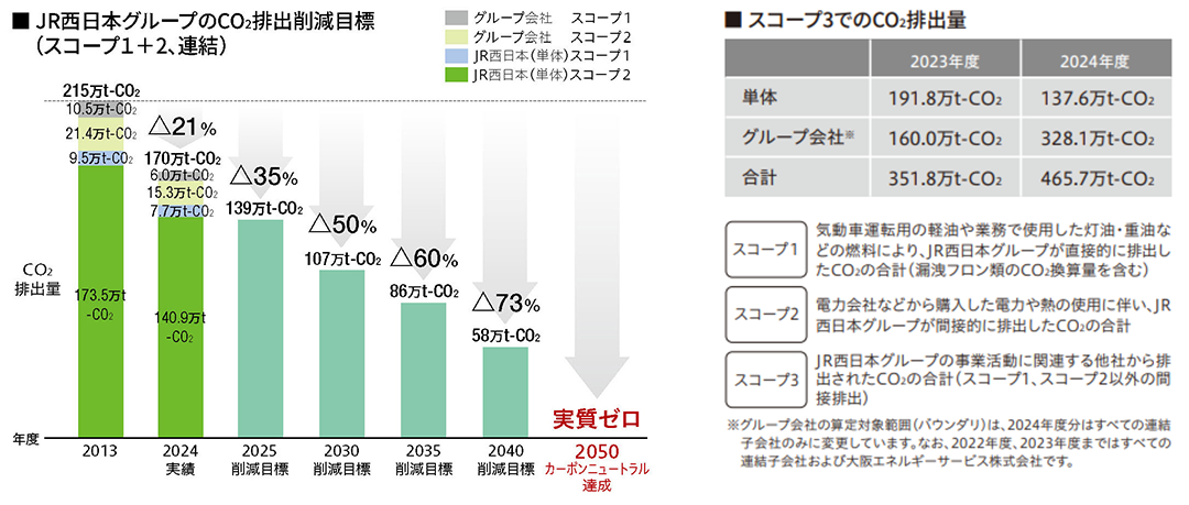 JR�����{�O���[�v��CO2�r�o�팸�ڕW�O���t�}