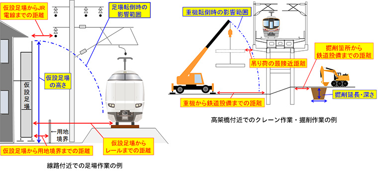 画像:施工箇所・仮設設備からJR設備までの離隔距離の記載例