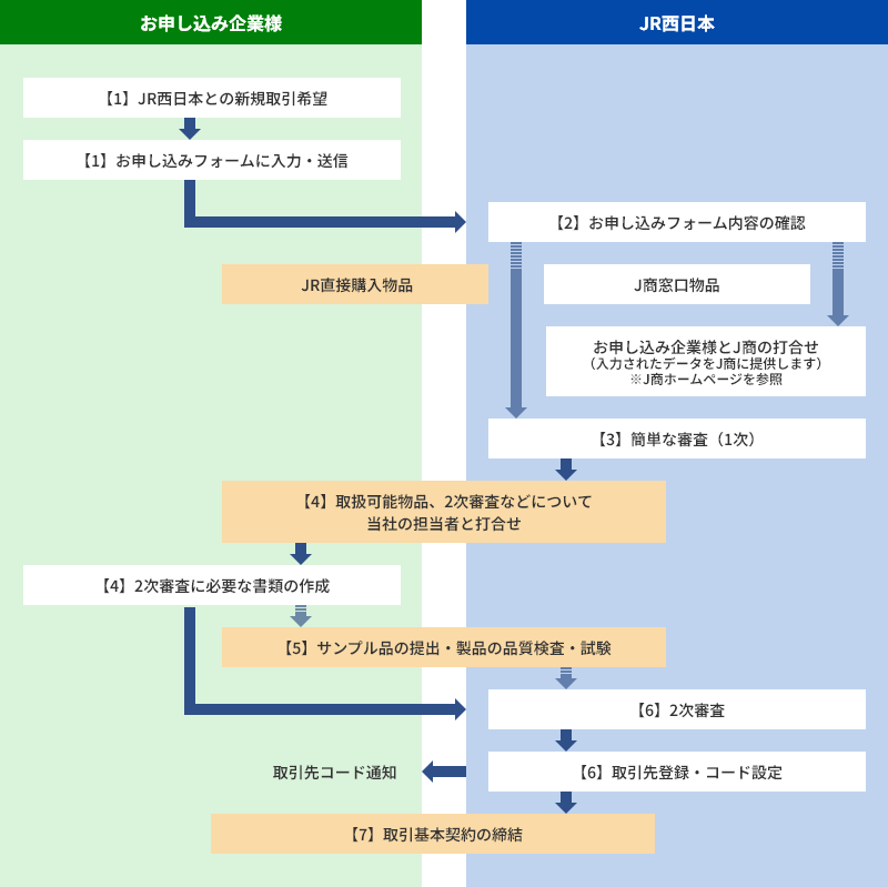 ���Ђ̓o�^��ƂƂȂ�܂ł̎葱���̐}