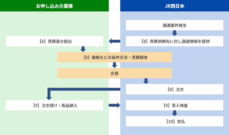 ���k��������A�����E�x���܂ł̎葱���̐}