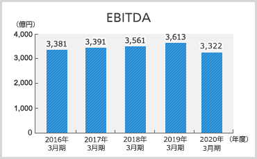 EBITDAのグラフ