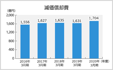 減価償却費のグラフ