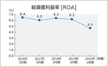 総資産利益率のグラフ