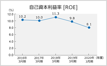 自己資本利益率のグラフ