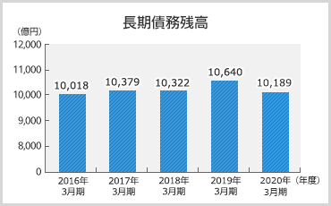 長期債務残高のグラフ