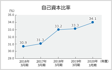 自己資本比率のグラフ