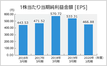 1株当たり当期純利益金額のグラフ