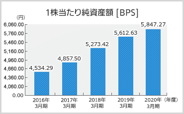 1株当たり純資産額のグラフ