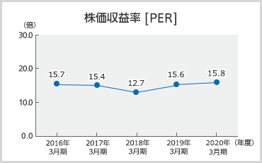 株価収益率のグラフ