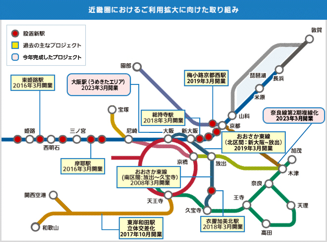 取り組みの一環として、随時新駅を設置しております。2018年3月には、総持寺駅・衣摺加美北駅を開業いたしました。2019年春にも、東大阪から放出を繋ぐおおさか東線の開業を予定しております。
