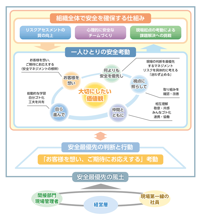 JR西日本グループ鉄道安全考動計画2027における安全マネジメントの確立イメージ図