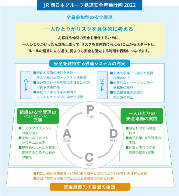 JR西日本グループ鉄道安全考動計画2022における安全マネジメントの確立イメージ図