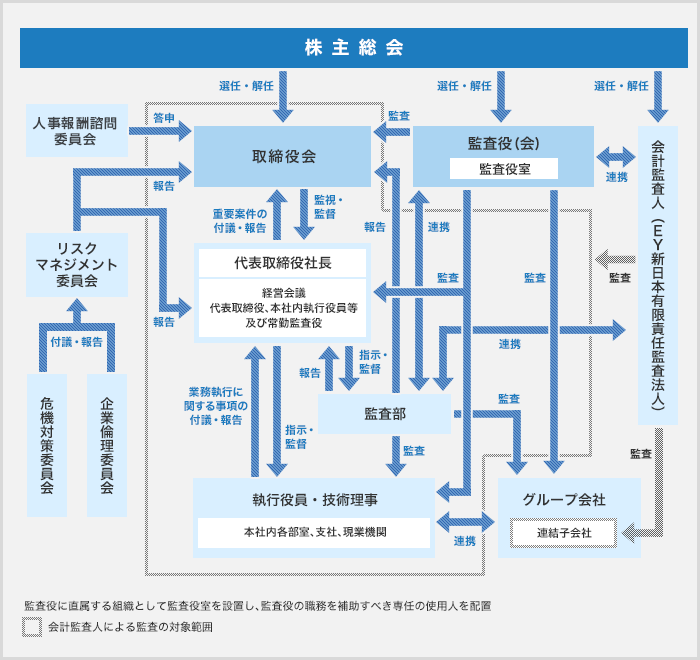 ガバナンス模式図