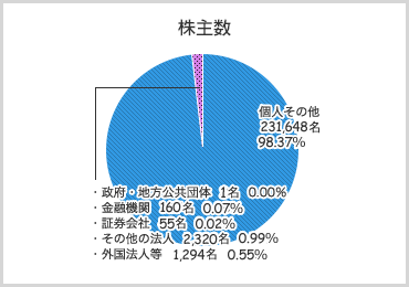 株式概要・株主構成:JR西日本