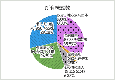 株式概要・株主構成:JR西日本