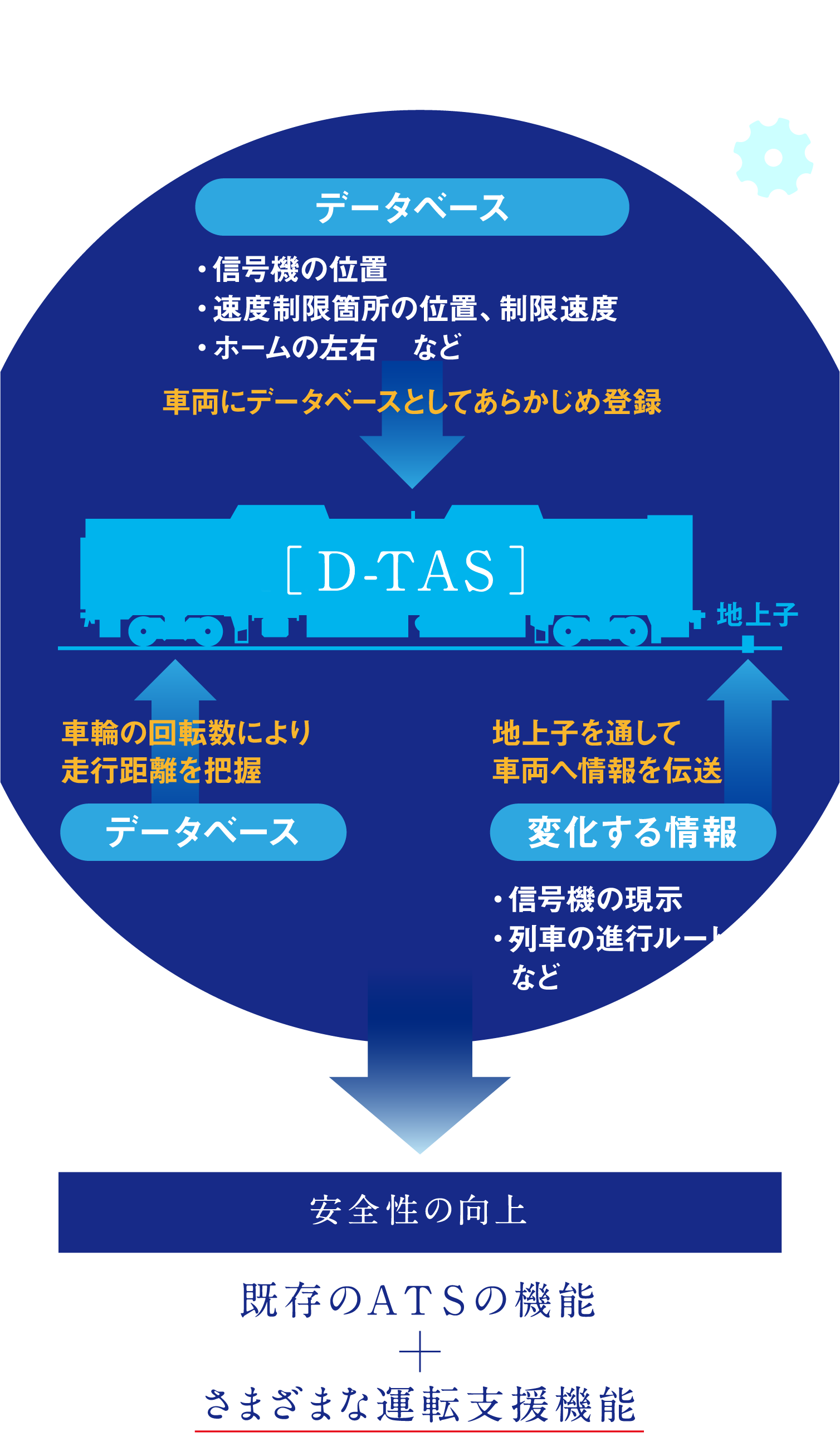 安全性の向上　既存のＡＴＳの機能+さまざまな運転支援機能