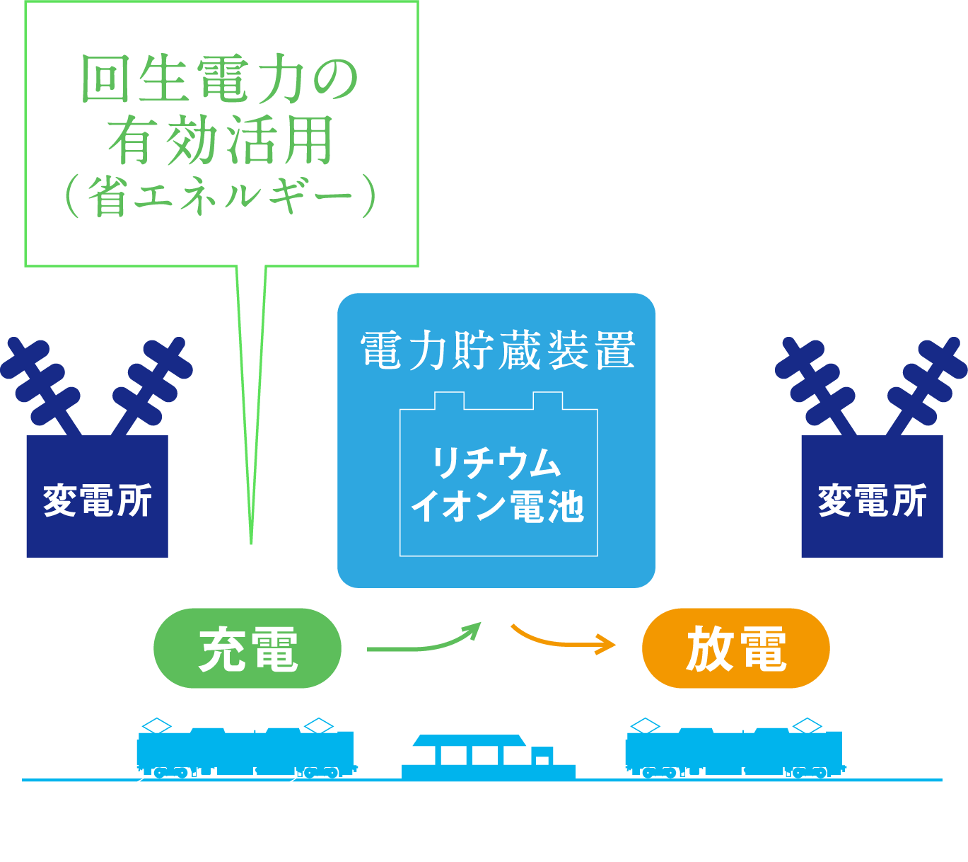 回生電力の有効活用（省エネルギー）→電力貯蔵装置