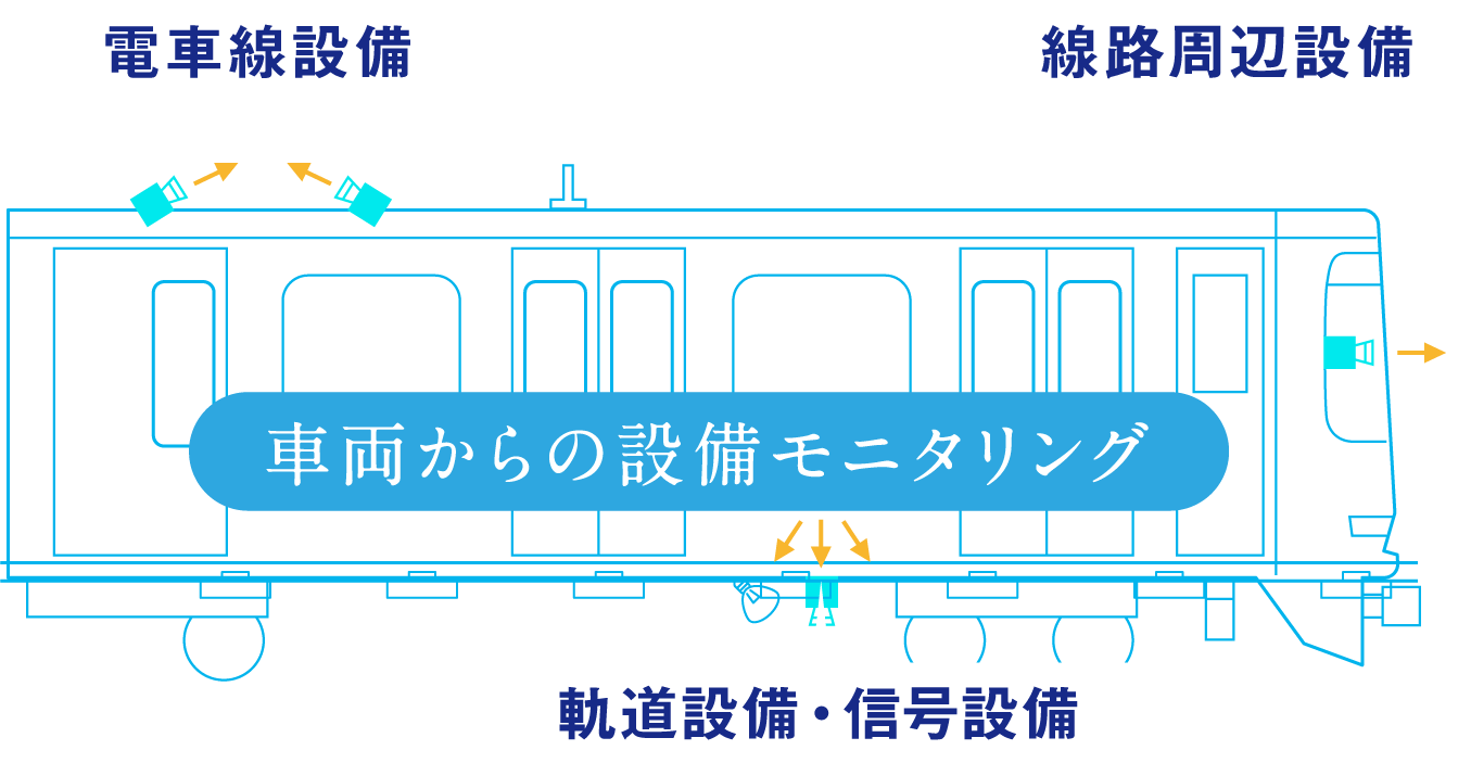 車両からの設備モニタリング