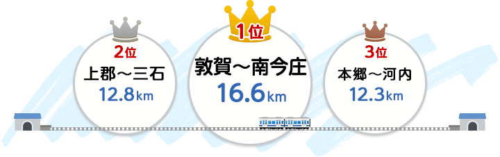 1位：敦賀〜南今庄（16.6キロメートル）、2位：上郡〜三石（12.8キロメートル）、3位：本郷〜河内（12.3キロメートル）