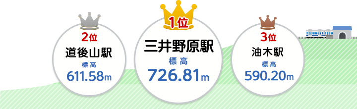 1位：三井野原駅（標高726.81メートル）、2位：道後山駅（標高611.58メートル）、3位：油木駅（標高590.20メートル）