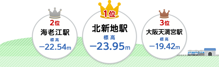 1位：北新地駅（標高マイナス23.95メートル）、2位：海老江駅（標高マイナス22.54メートル）、3位：大阪天満宮（標高マイナス19.42メートル）