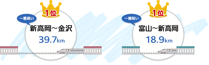 北陸新幹線で一番長い駅間は新高岡〜金沢(39.7キロメートル)、一番短い駅間は富山〜新高岡(18.9キロメートル)
