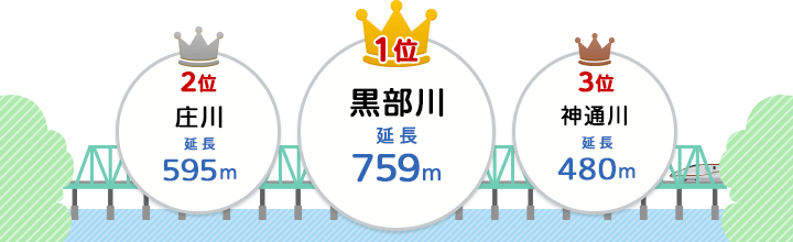 1位:黒部川(延長759メートル)、2位:庄川(延長595メートル)、3位:神通川(延長480メートル)